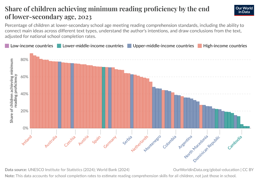 Share of children achieving minimum reading proficiency by the end of lower-secondary age