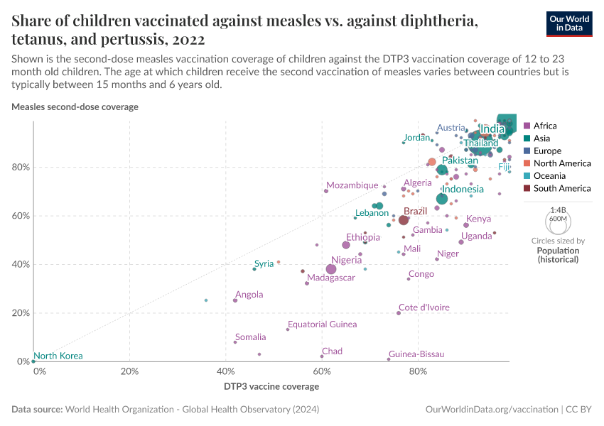 Share of children vaccinated against measles vs. against diphtheria, tetanus, and pertussis