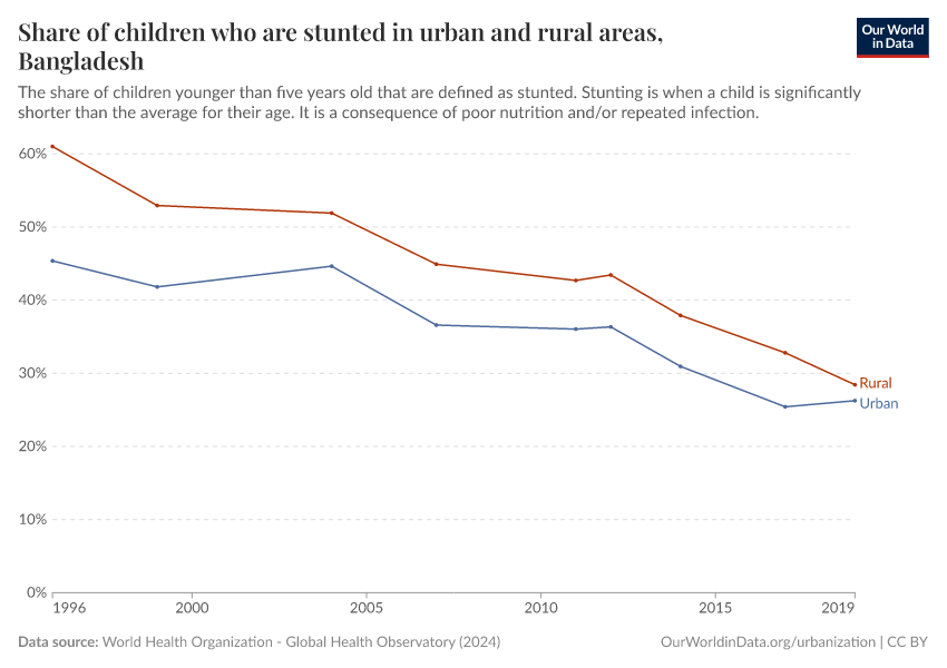 Share of children who are stunted in urban and rural areas