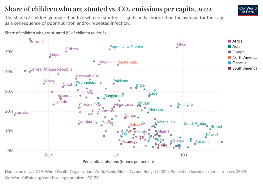 Share of children who are stunted vs. CO₂ emissions per capita