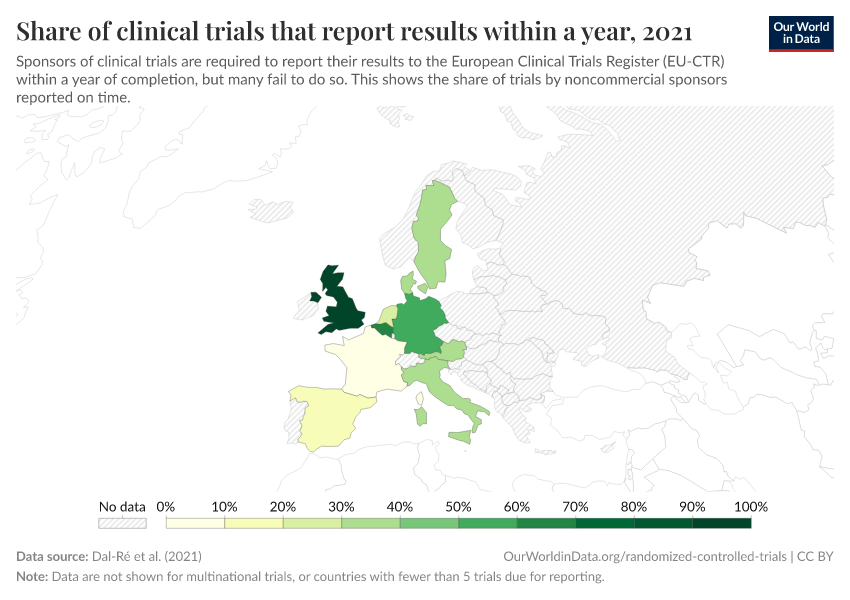 Share of clinical trials that report results within a year