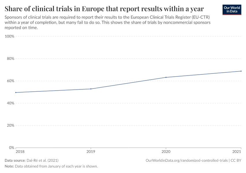 Share of clinical trials in Europe that report results within a year