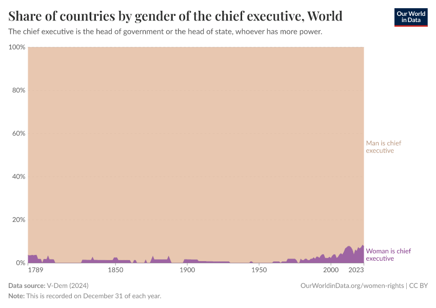 Share of countries by gender of the chief executive