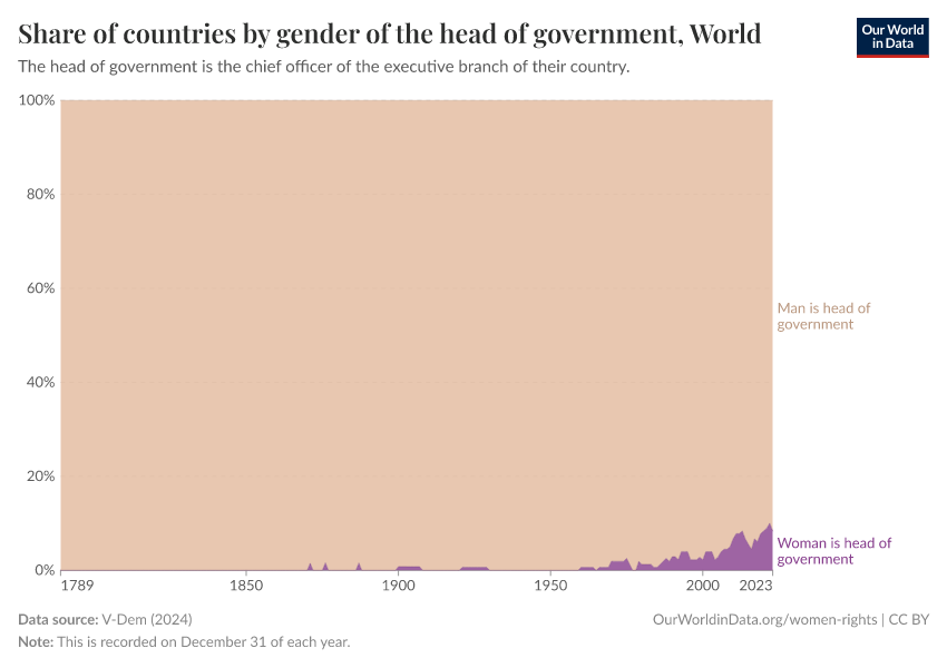 Share of countries by gender of the head of government