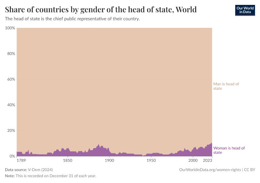 Share of countries by gender of the head of state