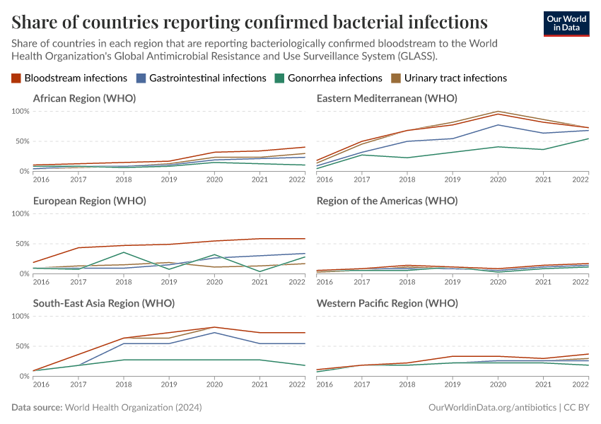 Share of countries reporting confirmed bacterial infections