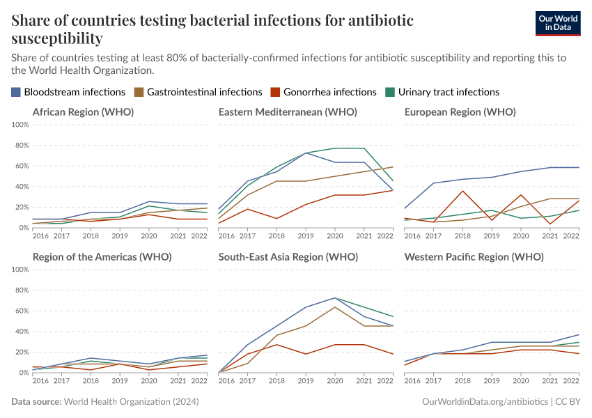 Share of countries testing bacterial infections for antibiotic susceptibility