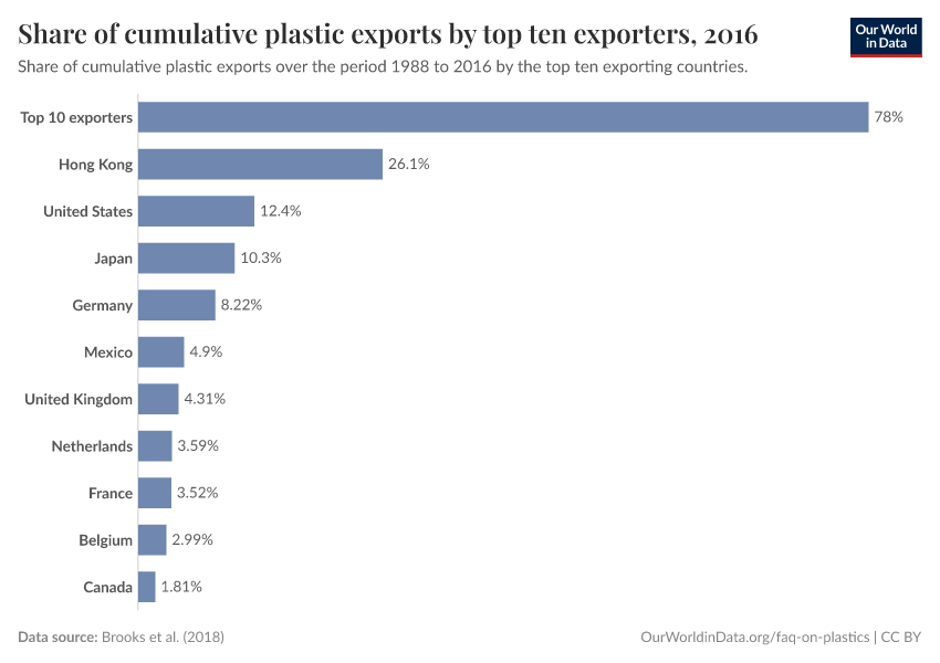 Share of cumulative plastic exports by top ten exporters