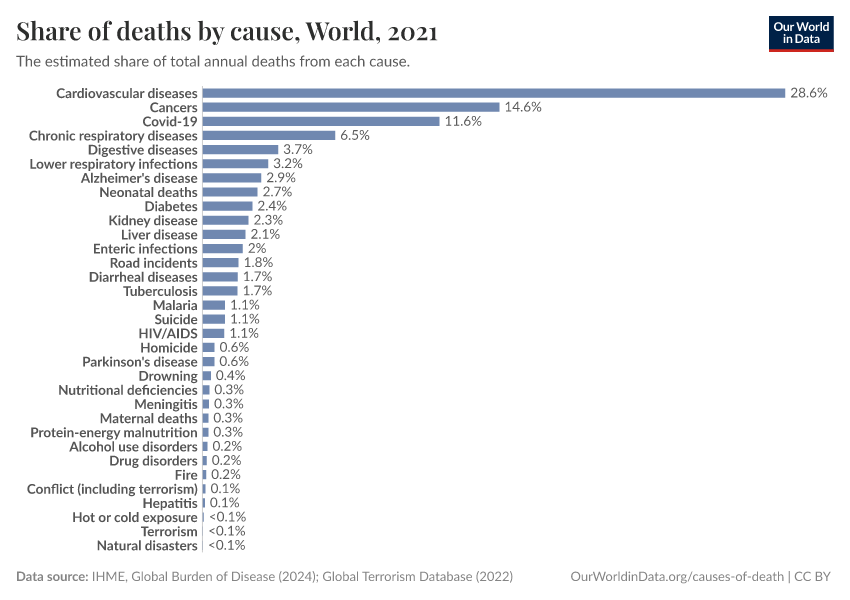 Share of deaths by cause