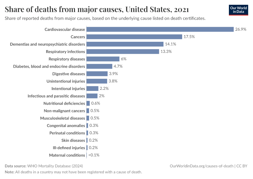 Share of deaths from major causes