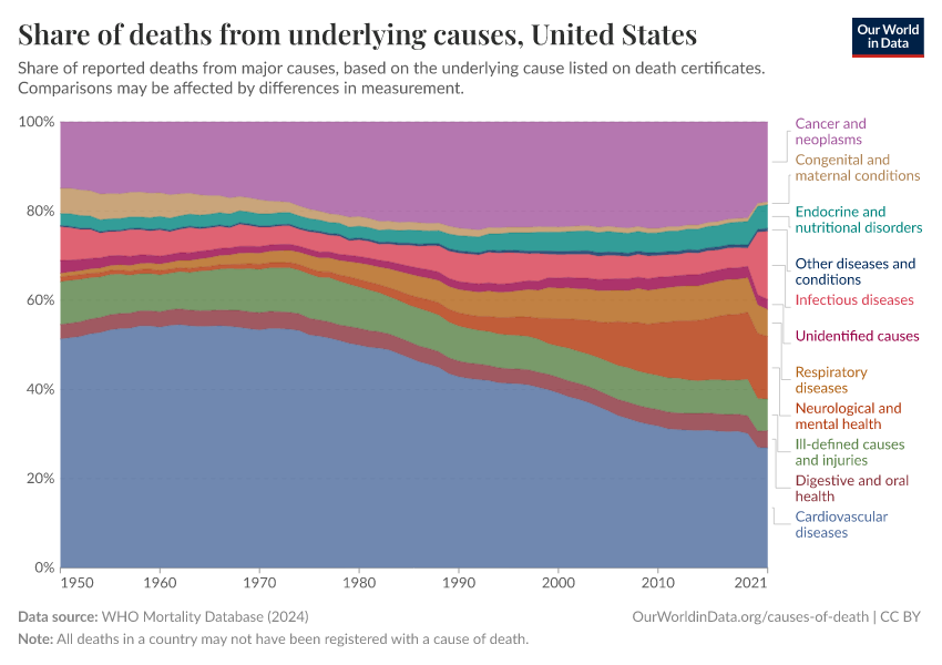 Share of deaths from underlying causes