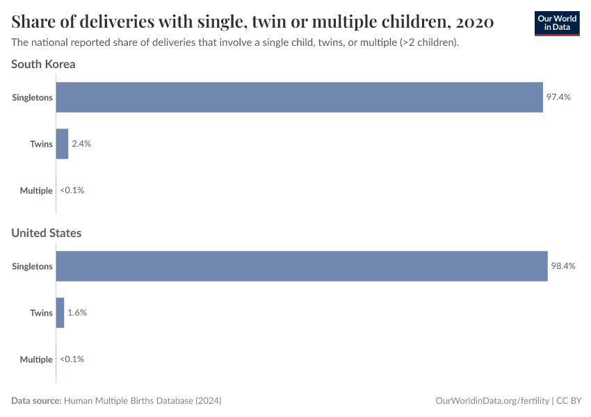 Share of deliveries with single, twin or multiple children