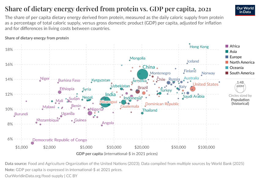 Share of dietary energy derived from protein vs. GDP per capita