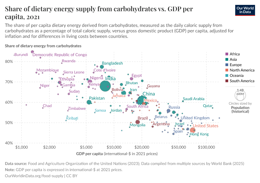 Share of dietary energy supply from carbohydrates vs. GDP per capita