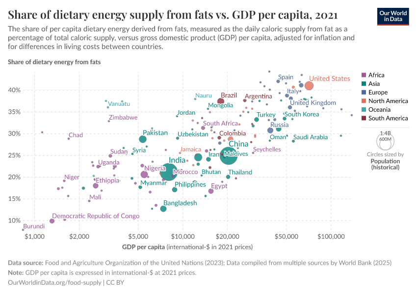 Share of dietary energy supply from fats vs. GDP per capita