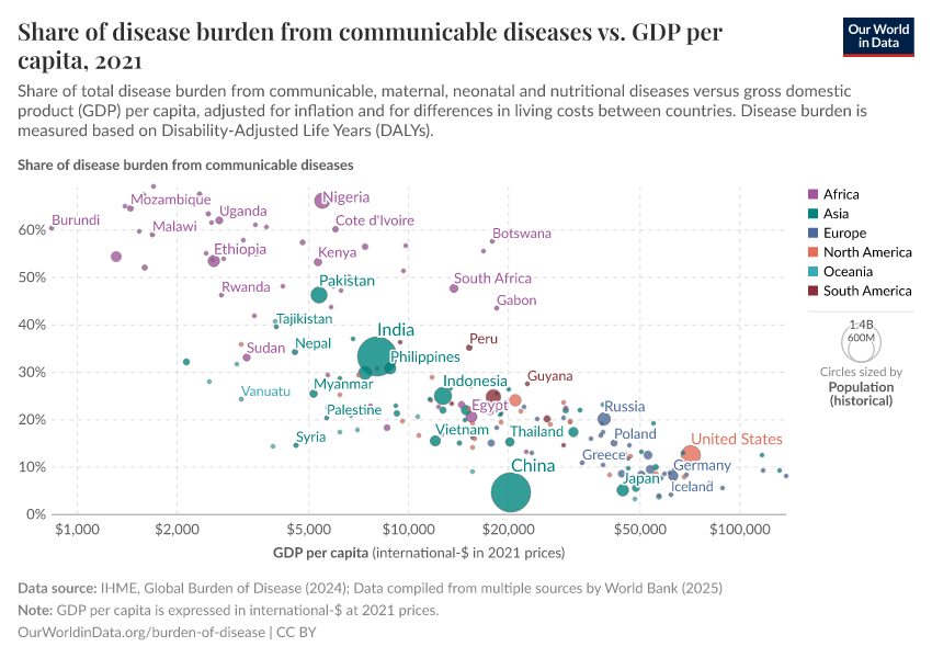 Share of disease burden from communicable diseases vs. GDP per capita