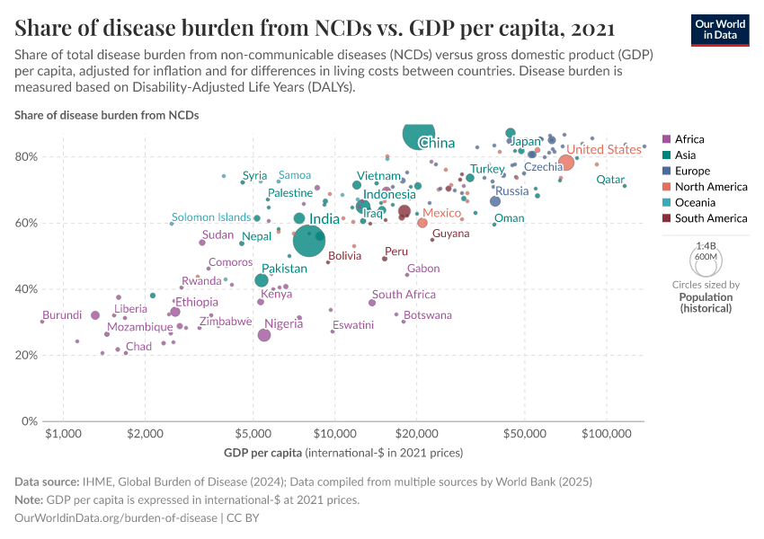 Share of disease burden from NCDs vs. GDP per capita