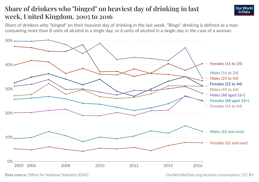 Share of drinkers who "binged" on heaviest day of drinking in last week, United Kingdom