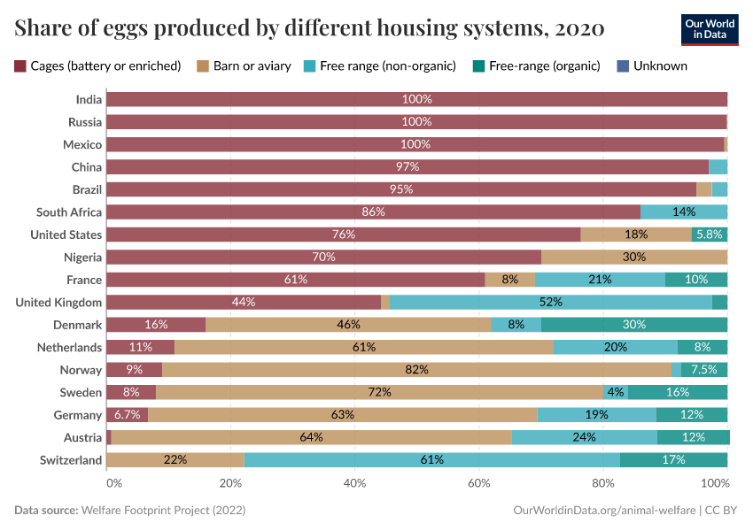 Share of eggs produced by different housing systems