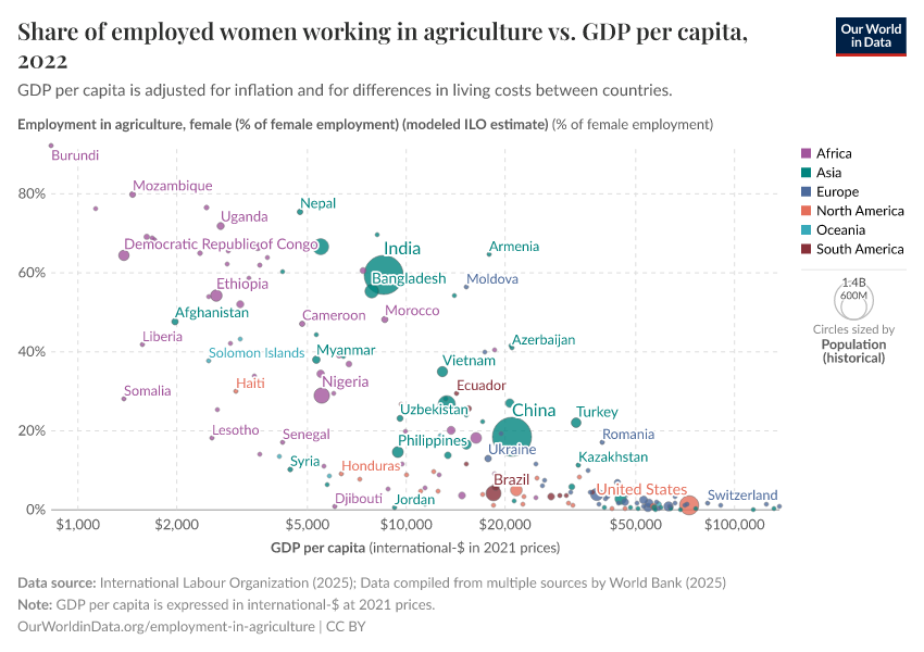 Share of employed women working in agriculture vs. GDP per capita