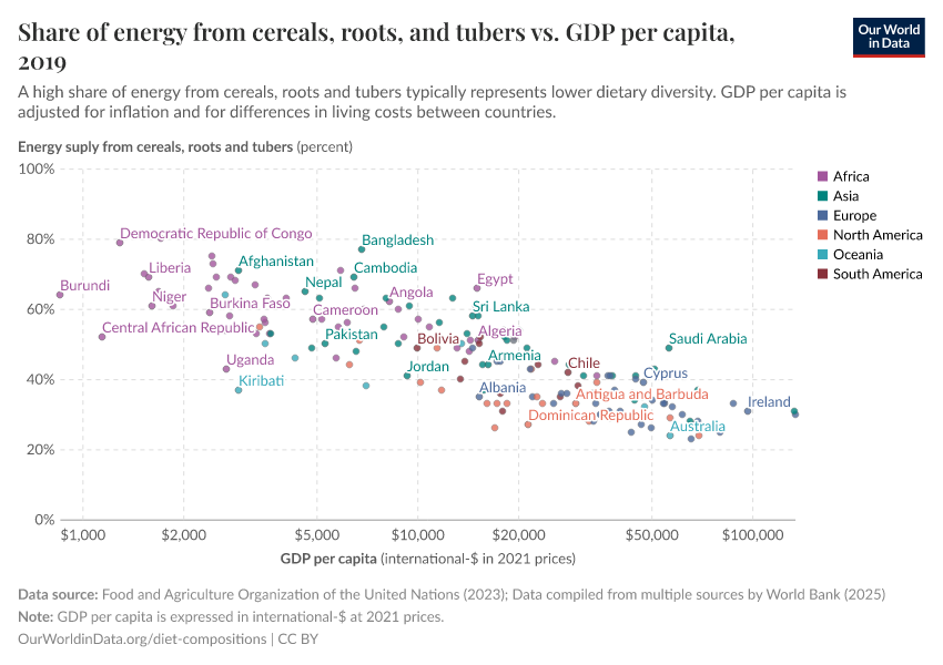 Share of energy from cereals, roots, and tubers vs. GDP per capita