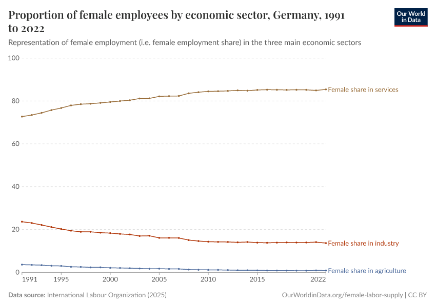 Proportion of female employees by economic sector