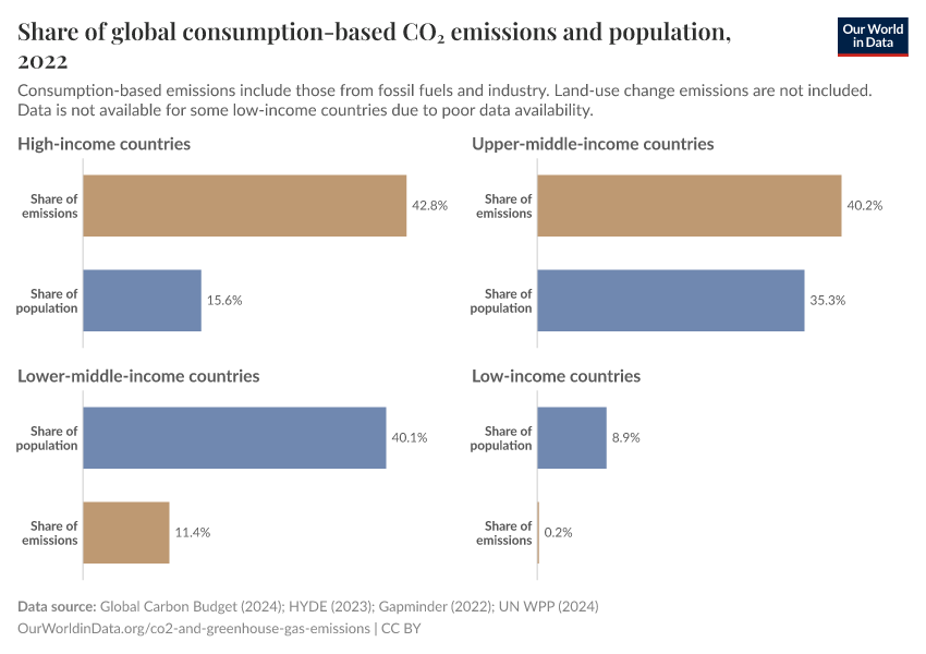 Share of global consumption-based CO₂ emissions and population