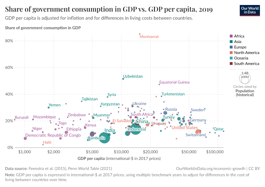 Share of government consumption in GDP vs. GDP per capita