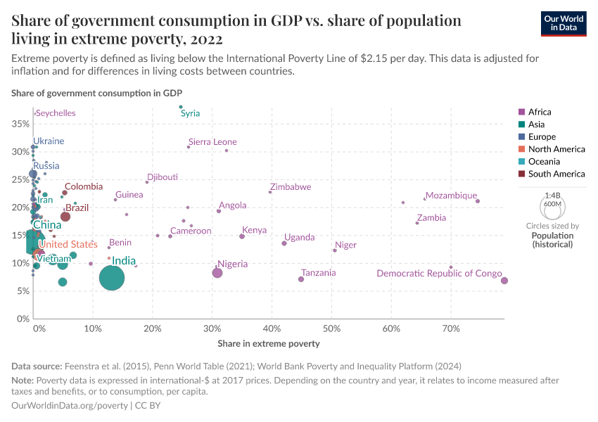 Share of government consumption in GDP vs. share of population living in extreme poverty