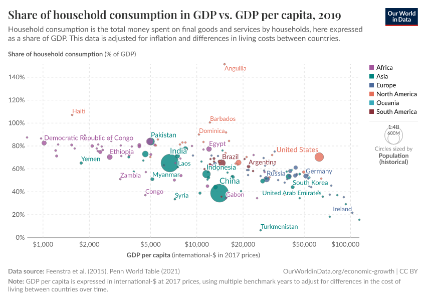 Share of household consumption in GDP vs. GDP per capita