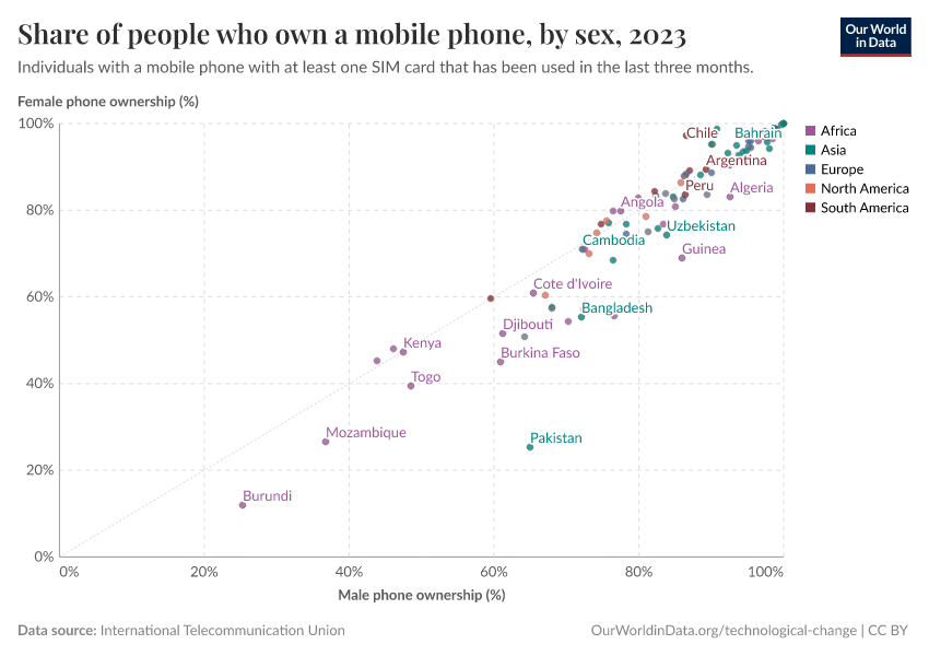 Share of people who own a mobile phone, by sex