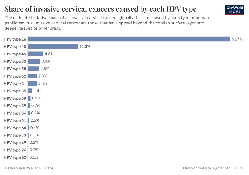 Share of invasive cervical cancers caused by each HPV type