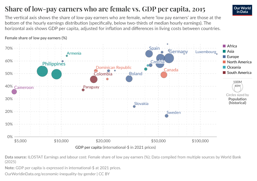 Share of low-pay earners who are female vs. GDP per capita