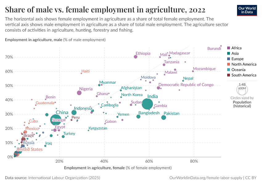 Share of male vs. female employment in agriculture