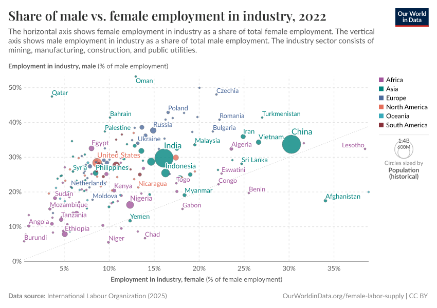 Share of male vs. female employment in industry