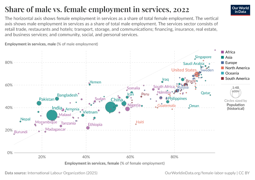 Share of male vs. female employment in services