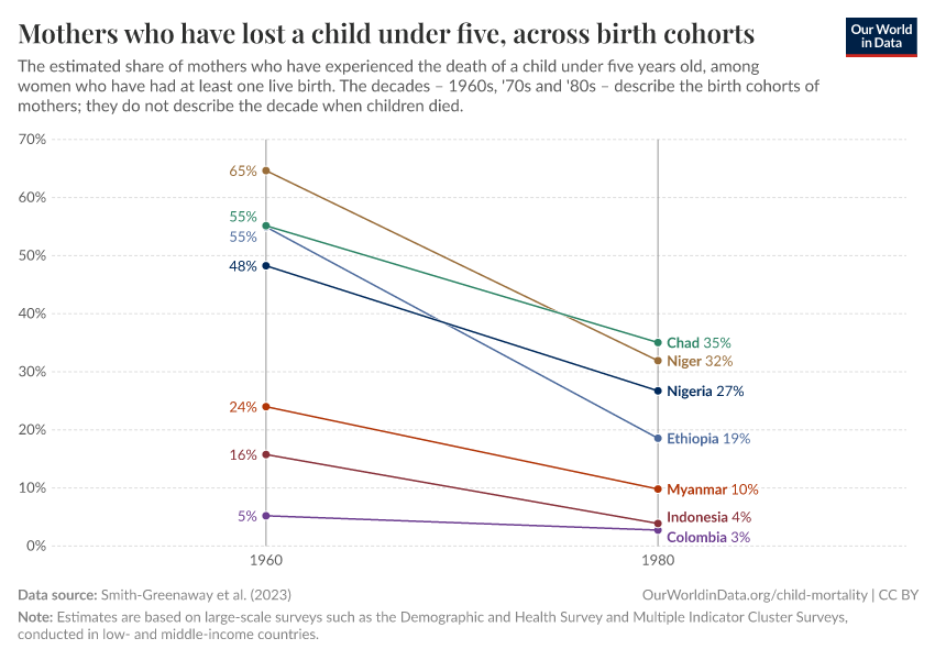 Mothers who have lost a child under five, across birth cohorts