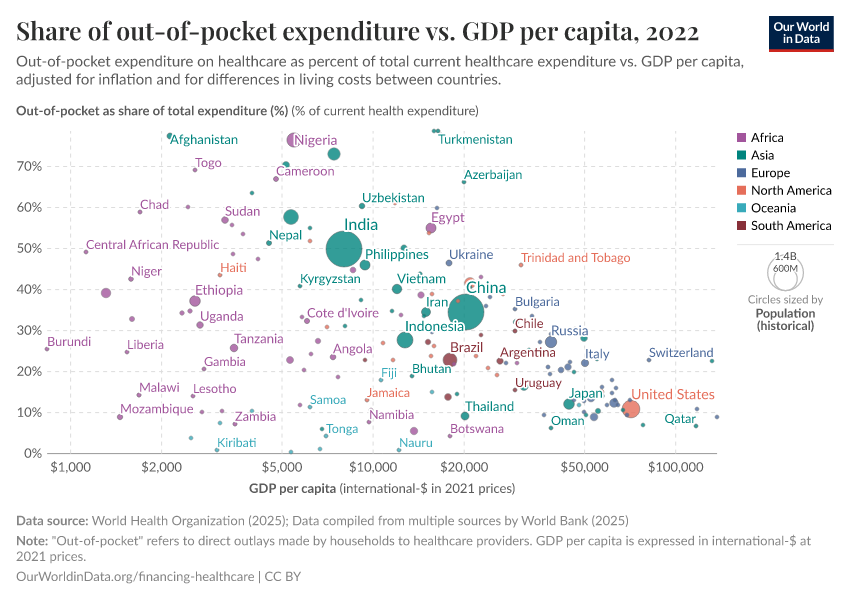 Share of out-of-pocket expenditure vs. GDP per capita