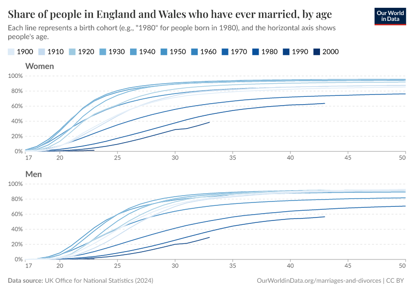 Share of people in England and Wales who have ever married, by age