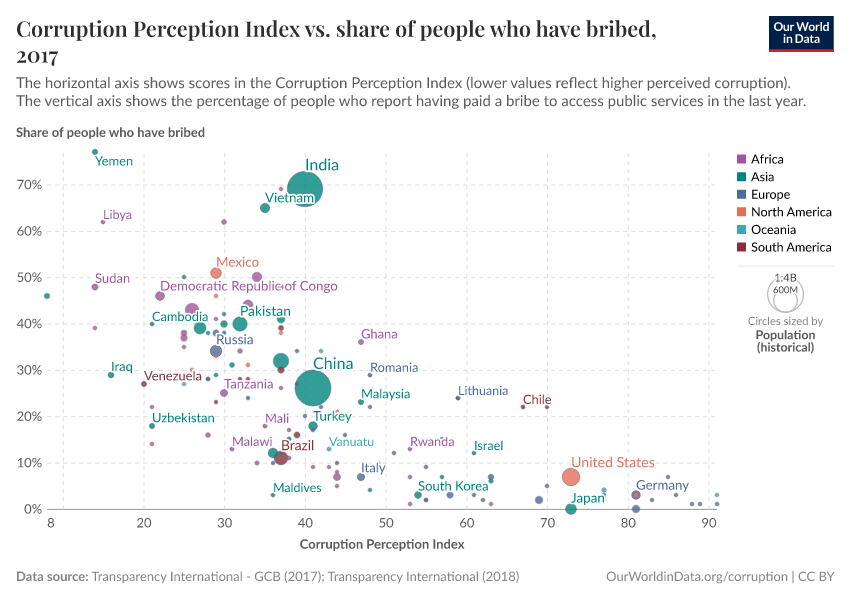 Corruption Perception Index vs. share of people who have bribed