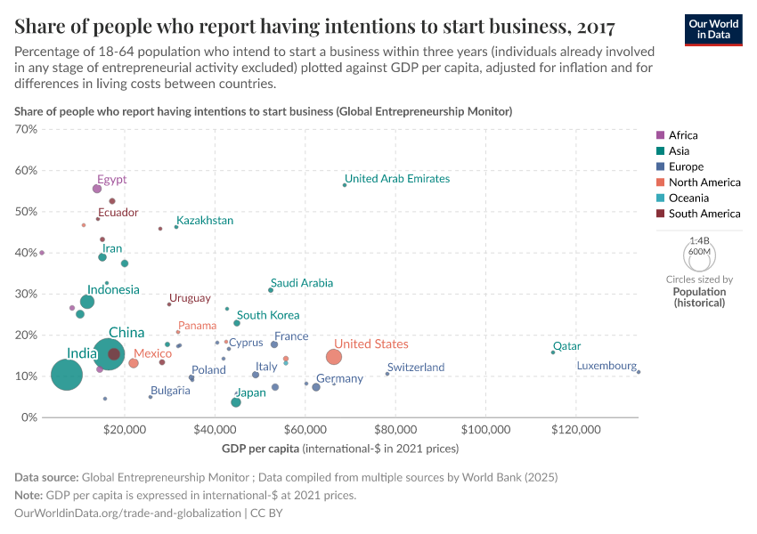 Share of people who report having intentions to start business