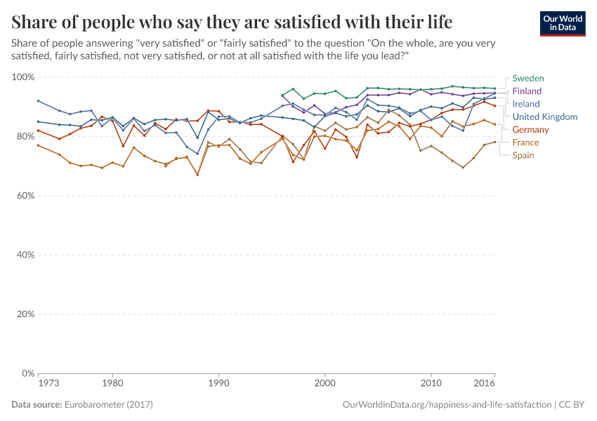 Share of people who say they are satisfied with their life