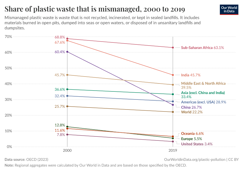 Share of plastic waste that is mismanaged