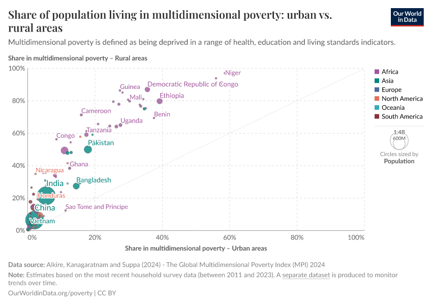 Share of population living in multidimensional poverty: urban vs. rural areas