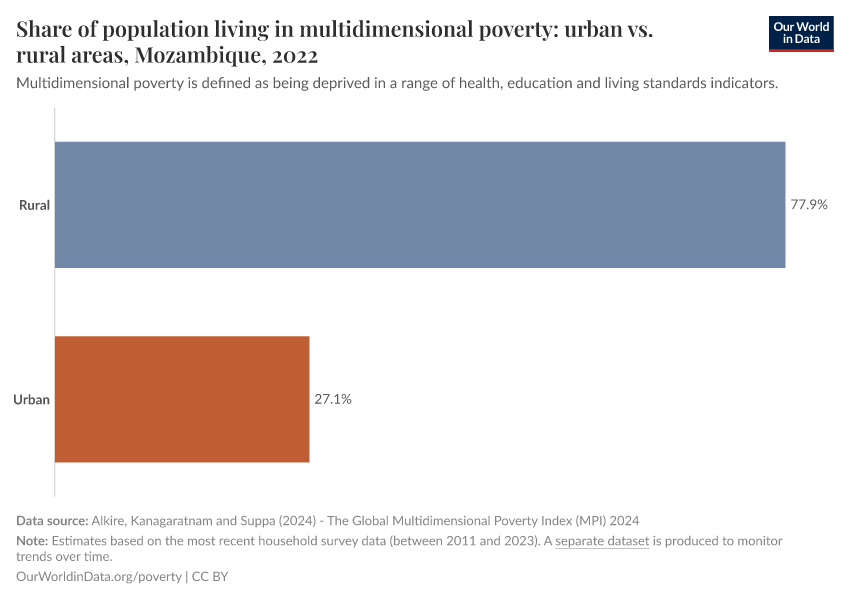 Share of population living in multidimensional poverty: urban vs. rural areas