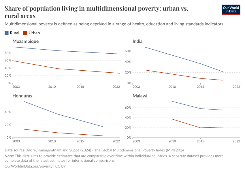 Share of population living in multidimensional poverty: urban vs. rural areas