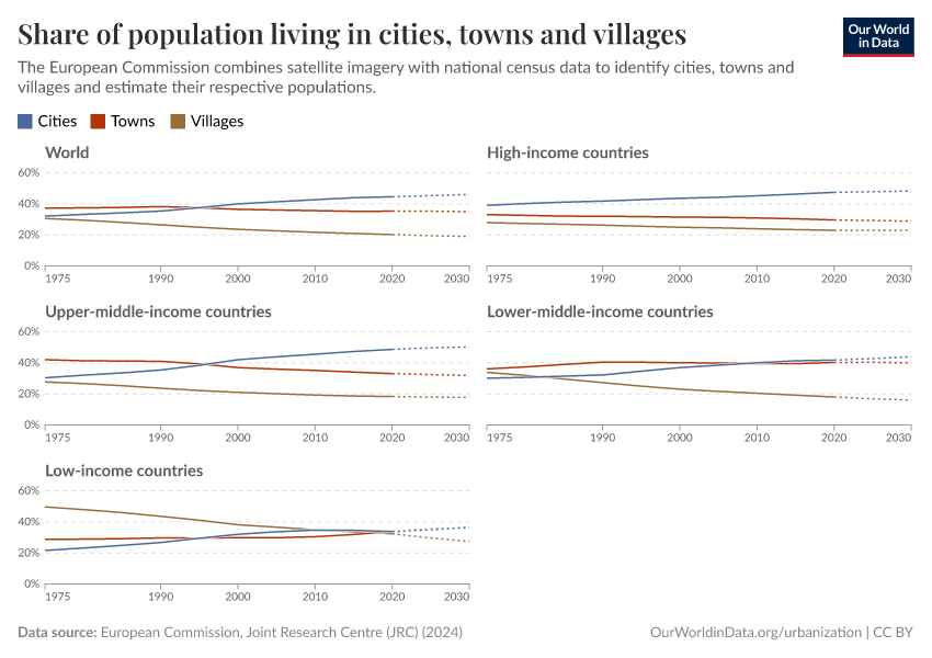 Share of population living in cities, towns and villages