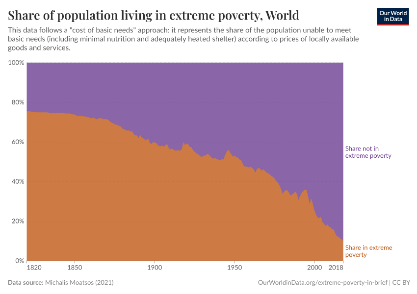 Share of population living in extreme poverty