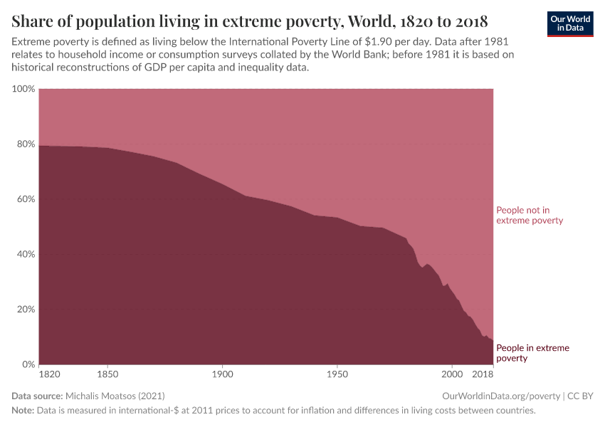 Share of population living in extreme poverty