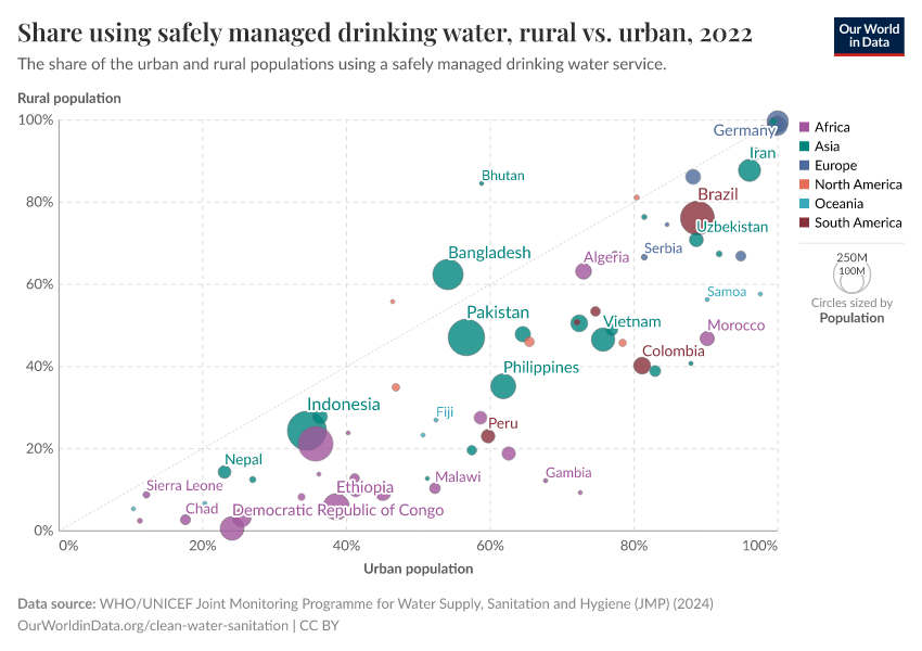 Share using safely managed drinking water, rural vs. urban